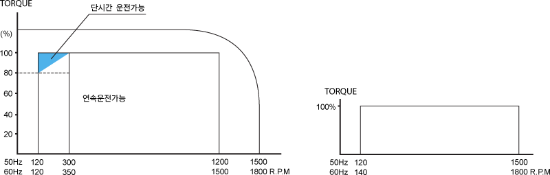 TSC 모터의 토르크 특성